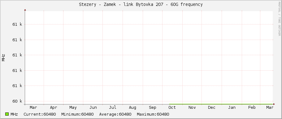 Stezery - Zamek - link Bytovka 207 - 60G frequency