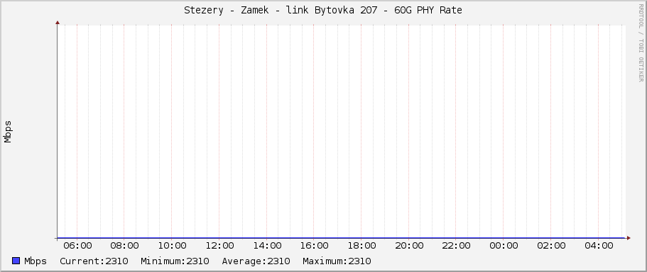 Stezery - Zamek - link Bytovka 207 - 60G PHY Rate