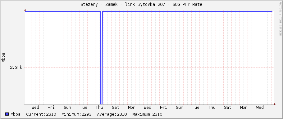 Stezery - Zamek - link Bytovka 207 - 60G PHY Rate
