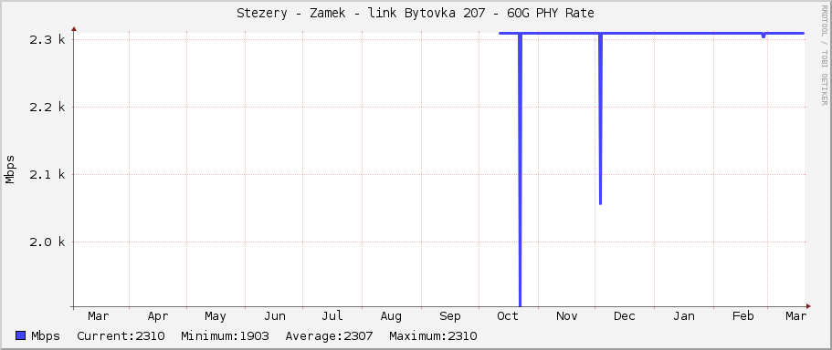 Stezery - Zamek - link Bytovka 207 - 60G PHY Rate