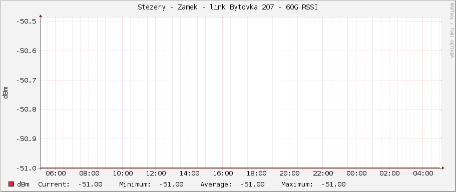 Stezery - Zamek - link Bytovka 207 - 60G RSSI