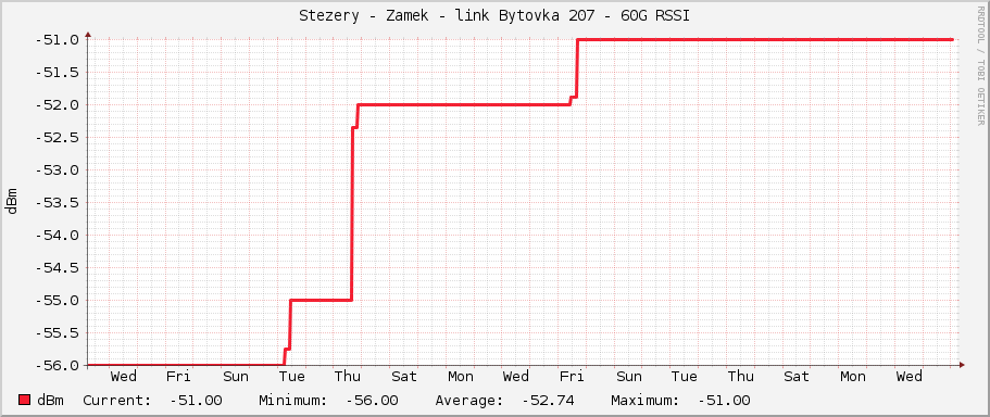 Stezery - Zamek - link Bytovka 207 - 60G RSSI