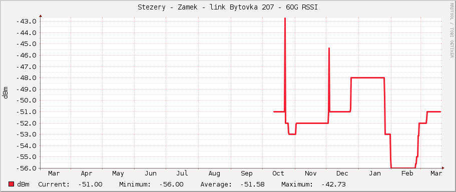 Stezery - Zamek - link Bytovka 207 - 60G RSSI