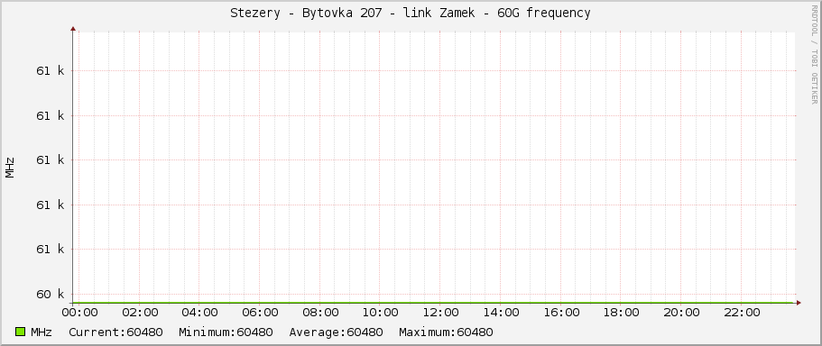 Stezery - Bytovka 207 - link Zamek - 60G frequency