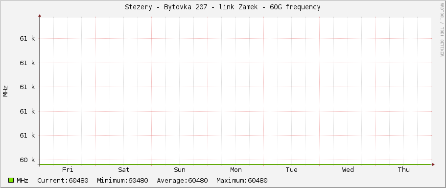 Stezery - Bytovka 207 - link Zamek - 60G frequency
