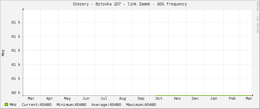 Stezery - Bytovka 207 - link Zamek - 60G frequency