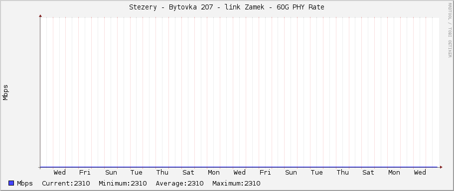 Stezery - Bytovka 207 - link Zamek - 60G PHY Rate