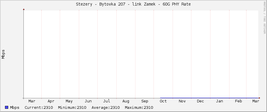 Stezery - Bytovka 207 - link Zamek - 60G PHY Rate