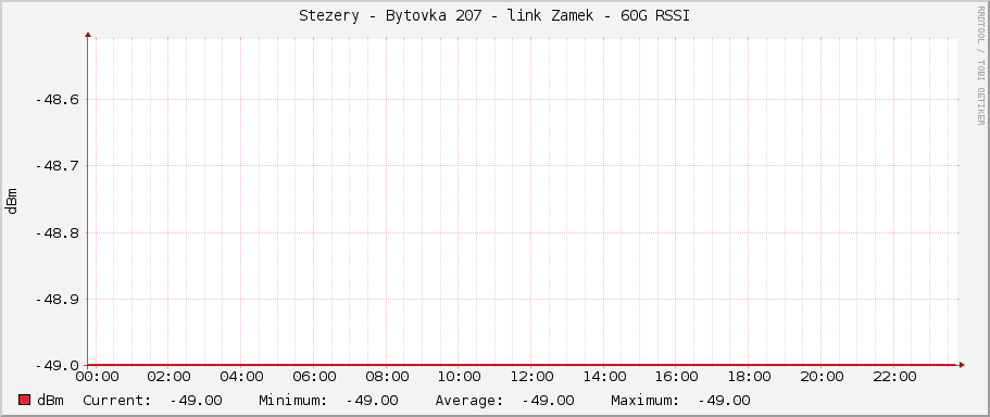 Stezery - Bytovka 207 - link Zamek - 60G RSSI