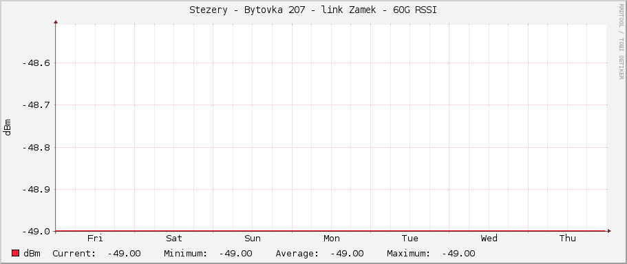 Stezery - Bytovka 207 - link Zamek - 60G RSSI
