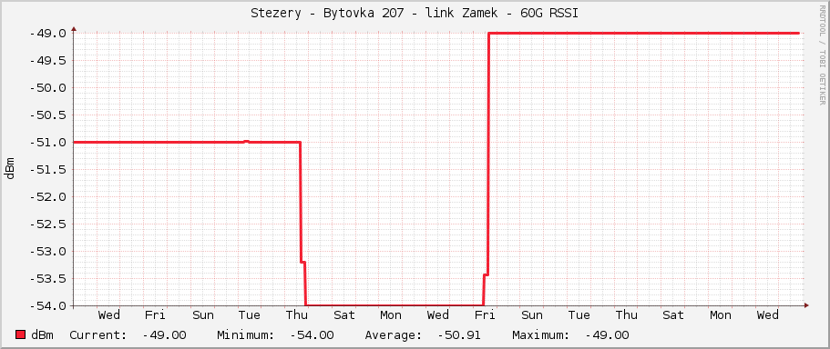 Stezery - Bytovka 207 - link Zamek - 60G RSSI