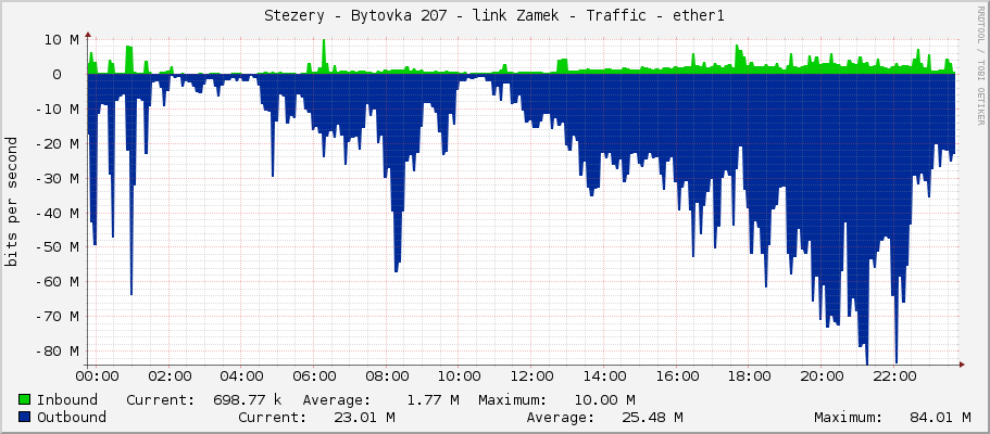 Stezery - Bytovka 207 - link Zamek - Traffic - ether1