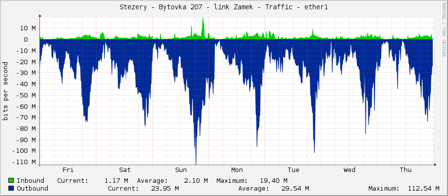 Stezery - Bytovka 207 - link Zamek - Traffic - ether1