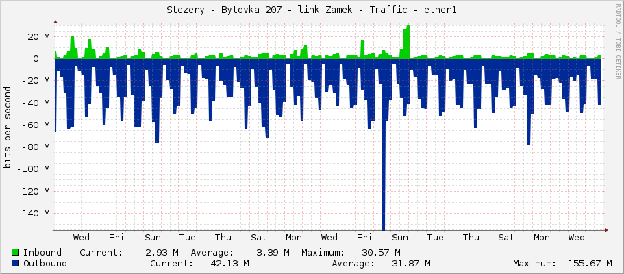 Stezery - Bytovka 207 - link Zamek - Traffic - ether1