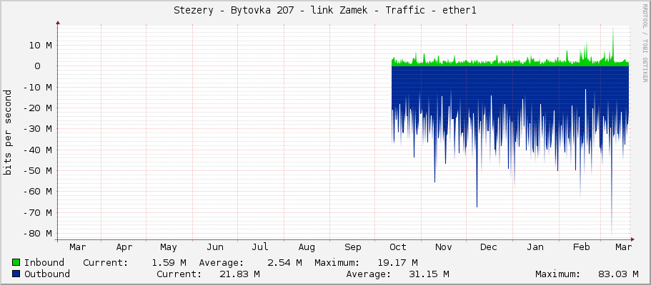 Stezery - Bytovka 207 - link Zamek - Traffic - ether1