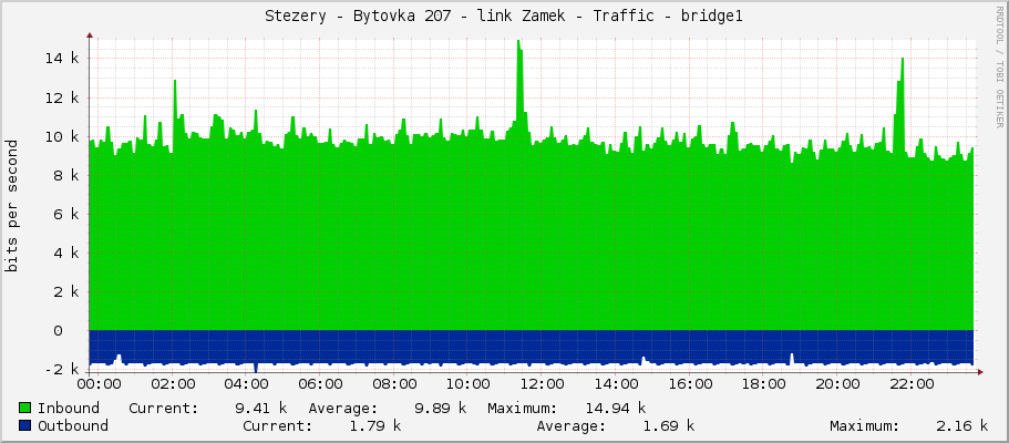 Stezery - Bytovka 207 - link Zamek - Traffic - bridge1