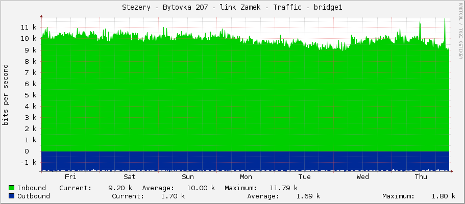 Stezery - Bytovka 207 - link Zamek - Traffic - bridge1