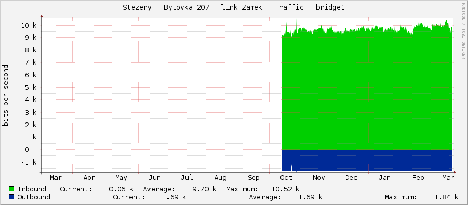 Stezery - Bytovka 207 - link Zamek - Traffic - bridge1