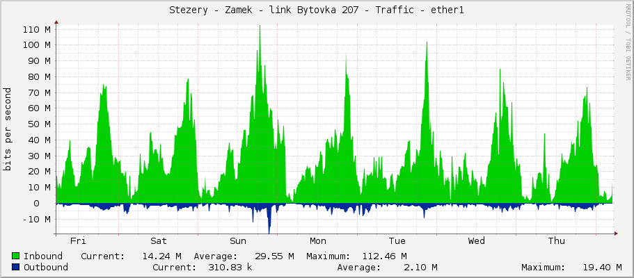 Stezery - Zamek - link Bytovka 207 - Traffic - ether1