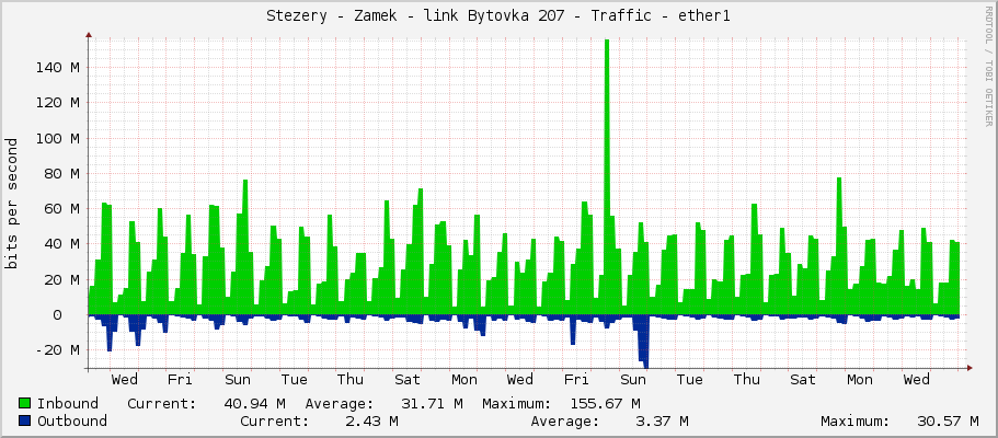 Stezery - Zamek - link Bytovka 207 - Traffic - ether1