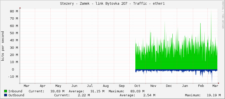 Stezery - Zamek - link Bytovka 207 - Traffic - ether1