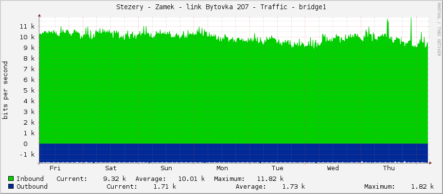 Stezery - Zamek - link Bytovka 207 - Traffic - bridge1