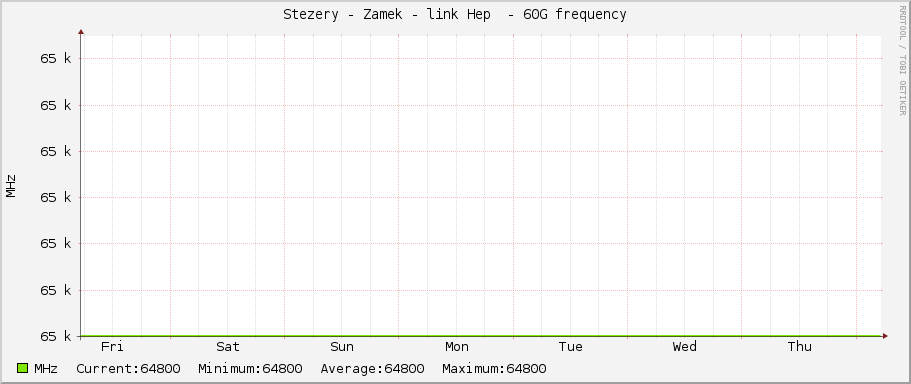 Stezery - Zamek - link Hep  - 60G frequency