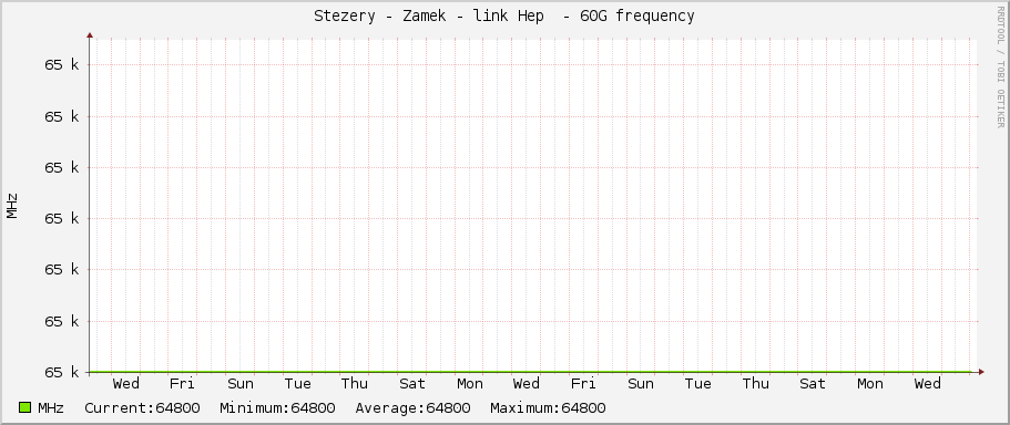 Stezery - Zamek - link Hep  - 60G frequency