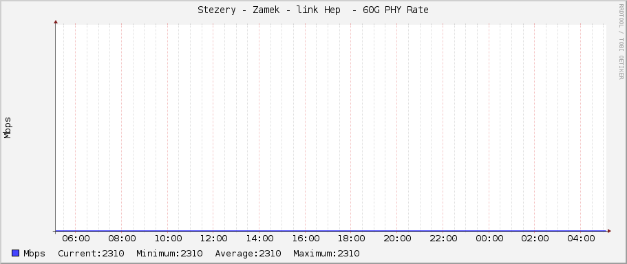 Stezery - Zamek - link Hep  - 60G PHY Rate