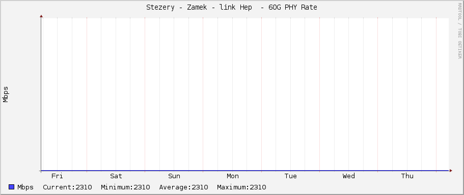 Stezery - Zamek - link Hep  - 60G PHY Rate