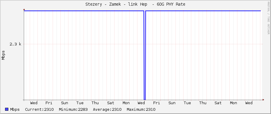 Stezery - Zamek - link Hep  - 60G PHY Rate