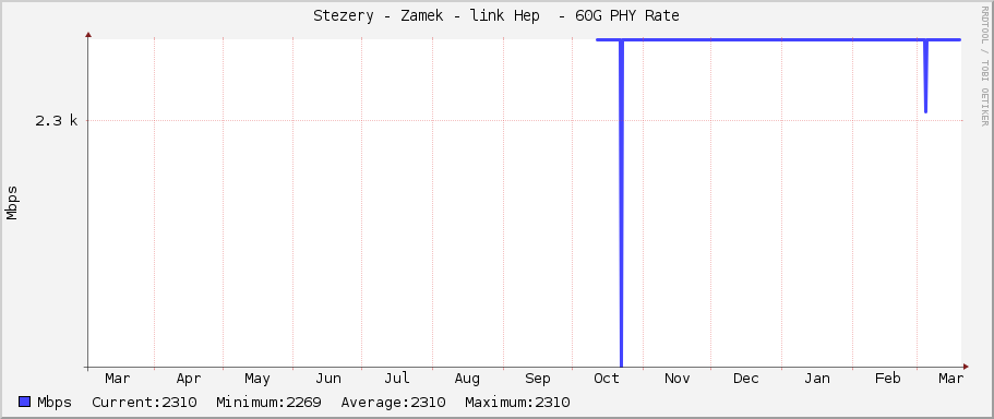 Stezery - Zamek - link Hep  - 60G PHY Rate