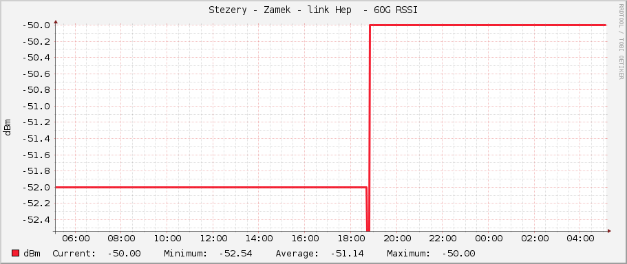 Stezery - Zamek - link Hep  - 60G RSSI