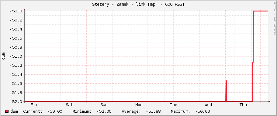 Stezery - Zamek - link Hep  - 60G RSSI