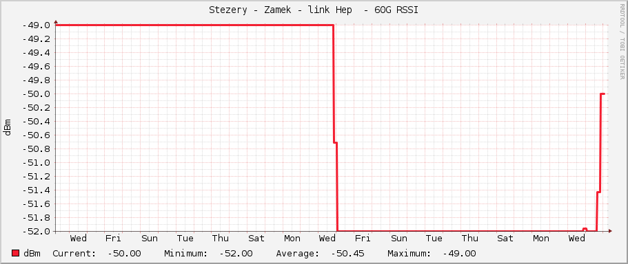Stezery - Zamek - link Hep  - 60G RSSI