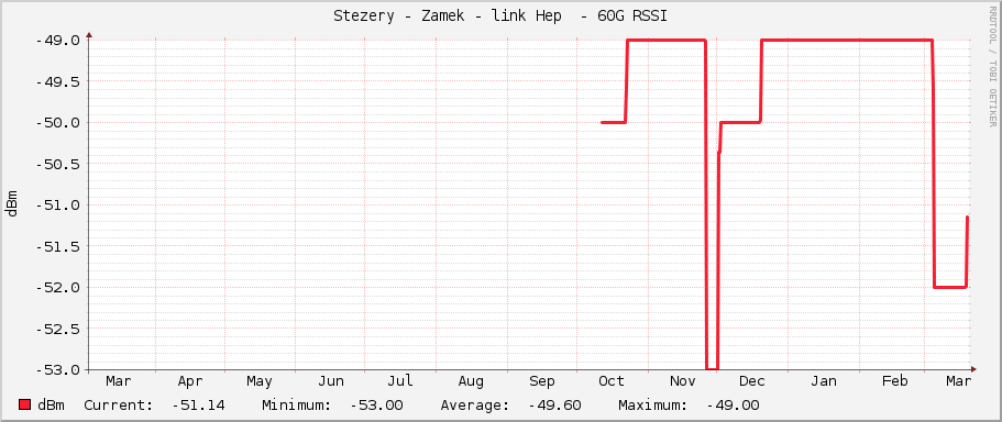 Stezery - Zamek - link Hep  - 60G RSSI
