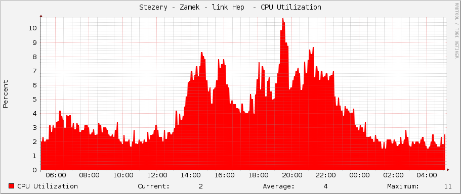 Stezery - Zamek - link Hep  - CPU Utilization