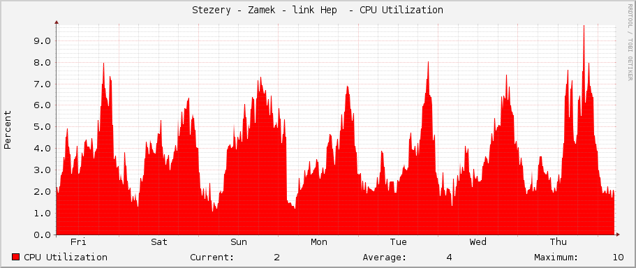 Stezery - Zamek - link Hep  - CPU Utilization