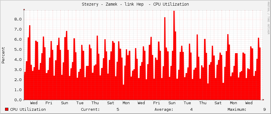 Stezery - Zamek - link Hep  - CPU Utilization