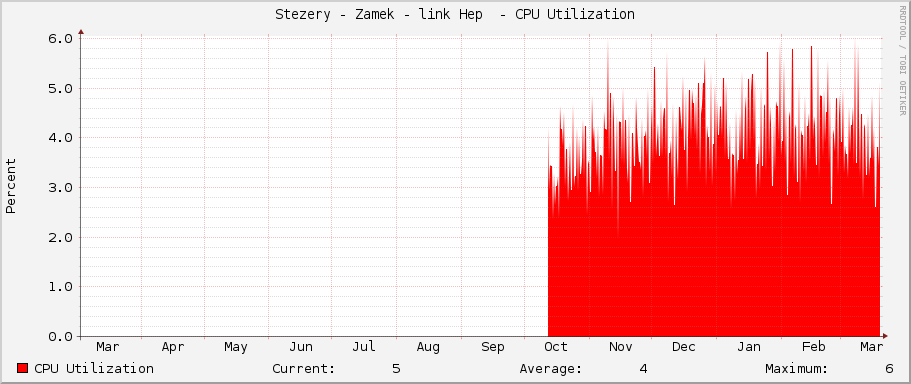 Stezery - Zamek - link Hep  - CPU Utilization