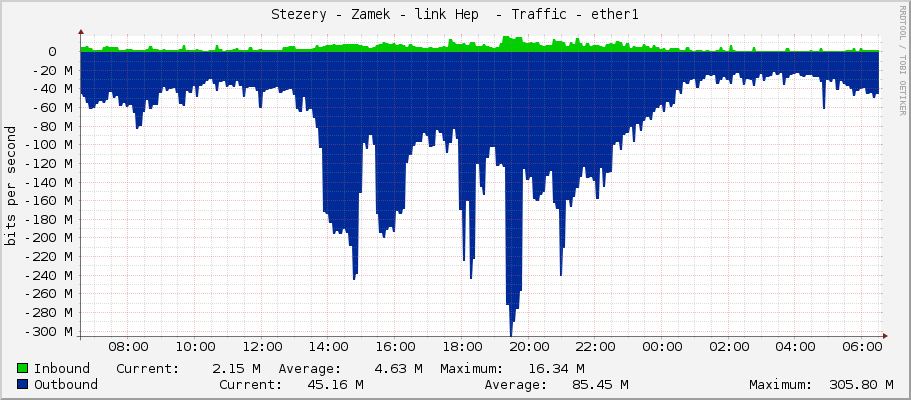 Stezery - Zamek - link Hep  - Traffic - ether1