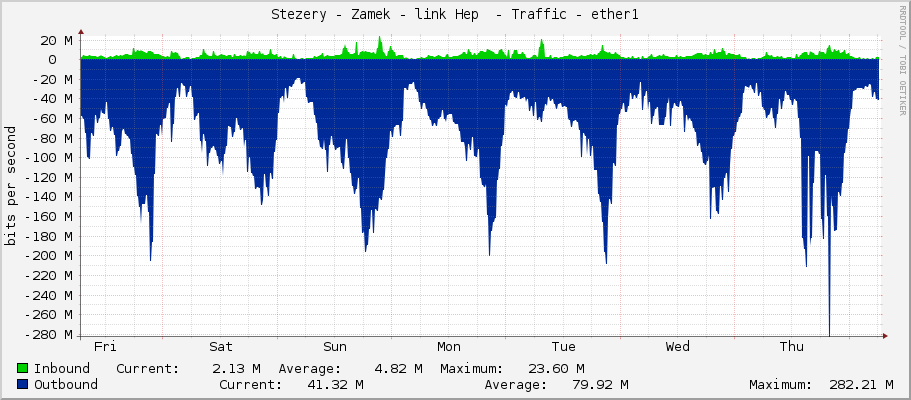 Stezery - Zamek - link Hep  - Traffic - ether1