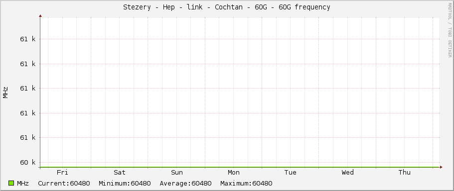 Stezery - Hep - link - Cochtan - 60G - 60G frequency