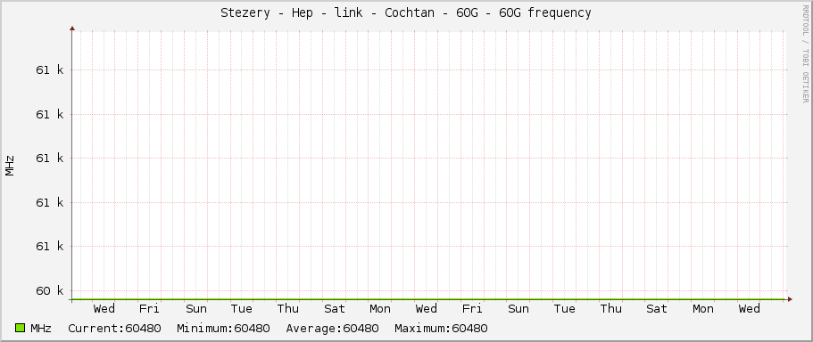 Stezery - Hep - link - Cochtan - 60G - 60G frequency