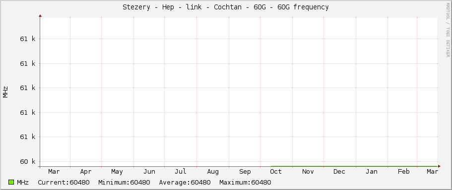 Stezery - Hep - link - Cochtan - 60G - 60G frequency