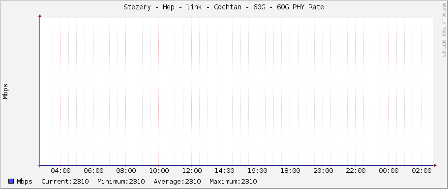 Stezery - Hep - link - Cochtan - 60G - 60G PHY Rate