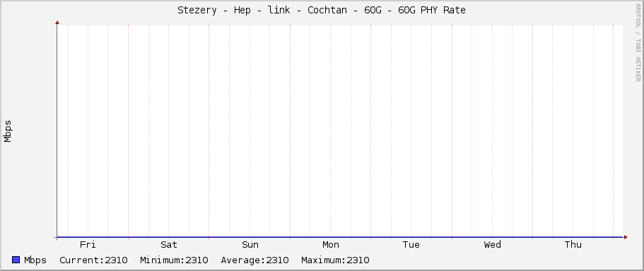Stezery - Hep - link - Cochtan - 60G - 60G PHY Rate