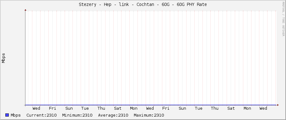 Stezery - Hep - link - Cochtan - 60G - 60G PHY Rate