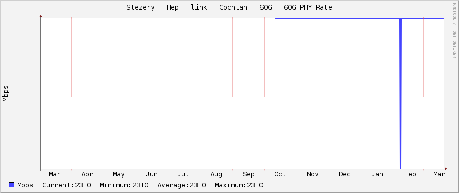 Stezery - Hep - link - Cochtan - 60G - 60G PHY Rate