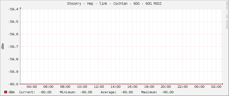 Stezery - Hep - link - Cochtan - 60G - 60G RSSI